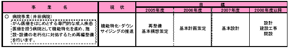 2-5 地域での確かな医療を供給する　表