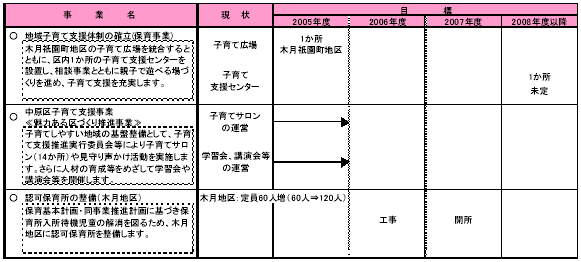 3-1 子育てを地域社会全体で支える　表