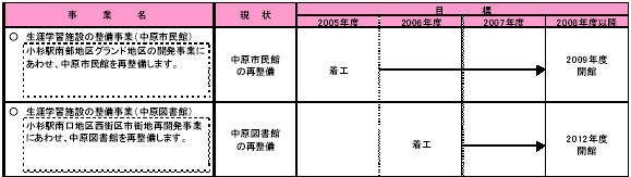 3-3 生涯を通じて学び成長する　表