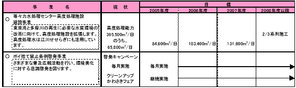 4-2 生活環境を守る　表