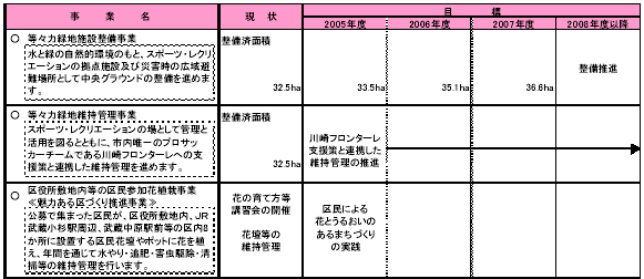 4-3 緑豊かな環境をつくりだす　表