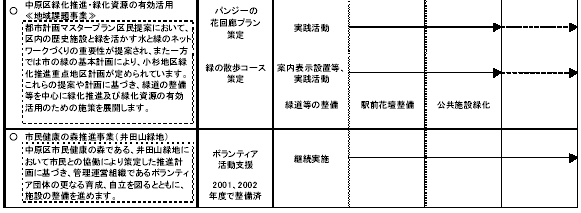 4-3 緑豊かな環境をつくりだす　表