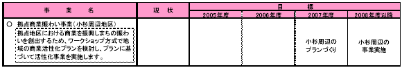 5-1 川崎を支える産業を振興する　表