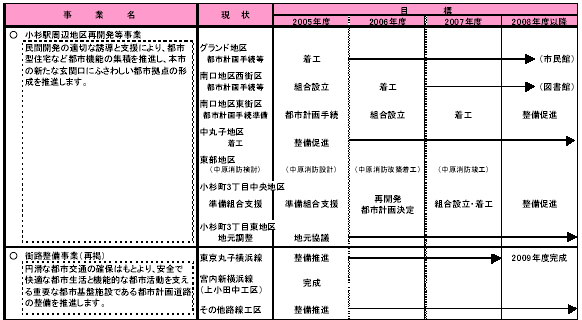 5-5 都市の拠点機能を整備する　表