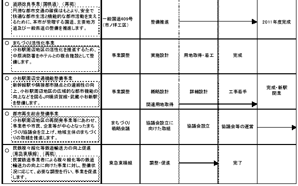 5-5 都市の拠点機能を整備する　表