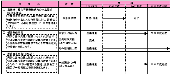 5-6 基幹的な交通体系を構築する　表