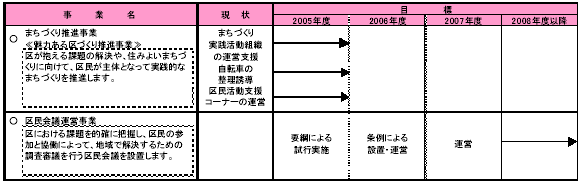 7-2 市民と協働して地域課題を解決する　表