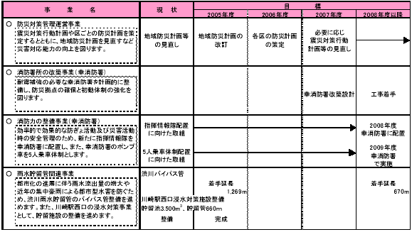 1-2 災害や危機に備える　表