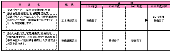 1-4 快適な地域交通環境をつくる　表1