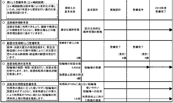 1-4 快適な地域交通環境をつくる　表2