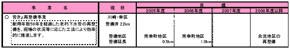 1-5 安定した供給・循環機能を提供する　表