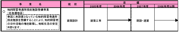 2-2 障害のある人が地域で共に暮らせる社会をつくる　表