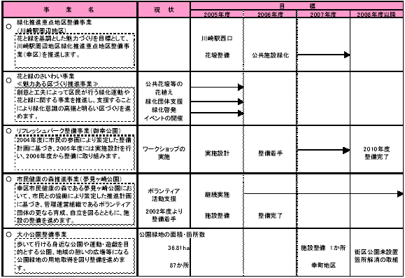 4-3 緑豊かな環境をつくりだす　表