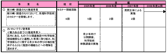 5-2 新たな産業をつくり育てる　表