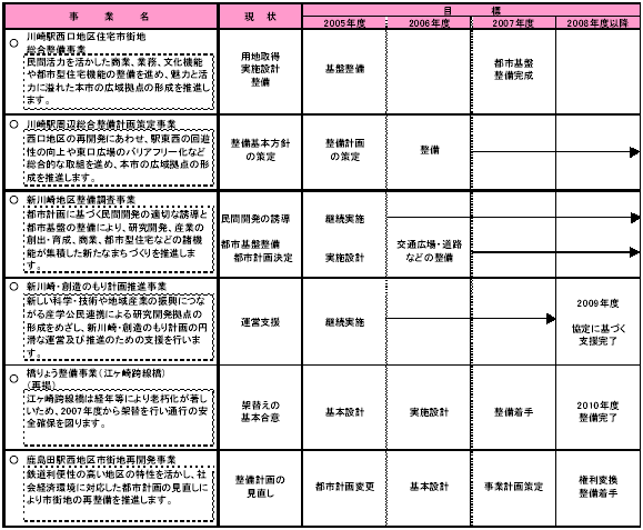 5-5 都市の拠点機能を整備する　表