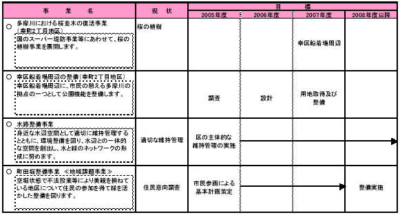 6-3 多摩川などの水辺空間を活かす　表