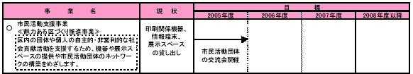 7-2 市民と協働して地域課題を解決する　表1