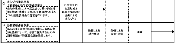 7-2 市民と協働して地域課題を解決する　表2