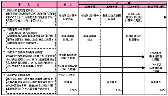 1-2 災害や危機に備える　表