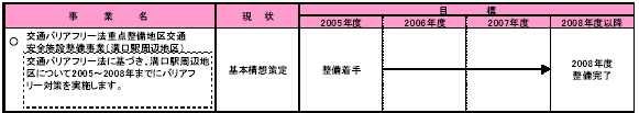 1-4 快適な地域交通環境をつくる 表1