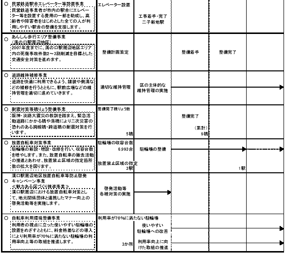 1-4 快適な地域交通環境をつくる 表2