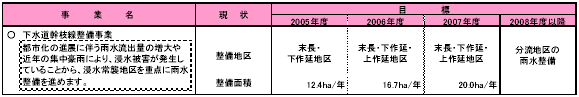 1-5 安定した供給・循環機能を提供する　表