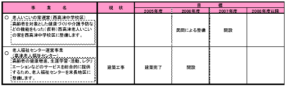 2-1 超高齢社会を見据えた安心のしくみを育てる 表