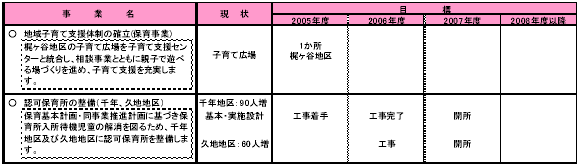 3-1 子育てを地域社会全体で支える 表