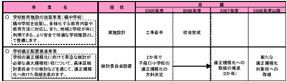 3-2 子どもが生きる力を身につける　表