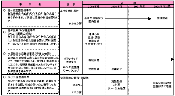 4-3 緑豊かな環境をつくりだす 表