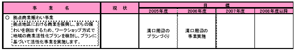 5-1 川崎を支える産業を振興する 表