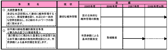 6-3 多摩川などの水辺空間を活かす 表
