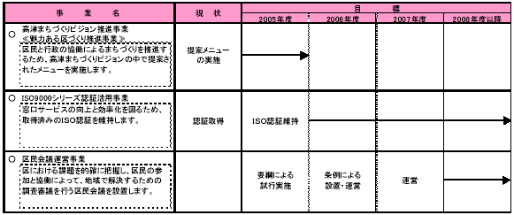 7-2 市民と協働して地域課題を解決する 表