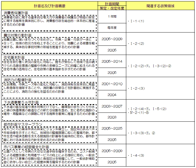 基本政策1「安全で快適に暮らすまちづくり」　表