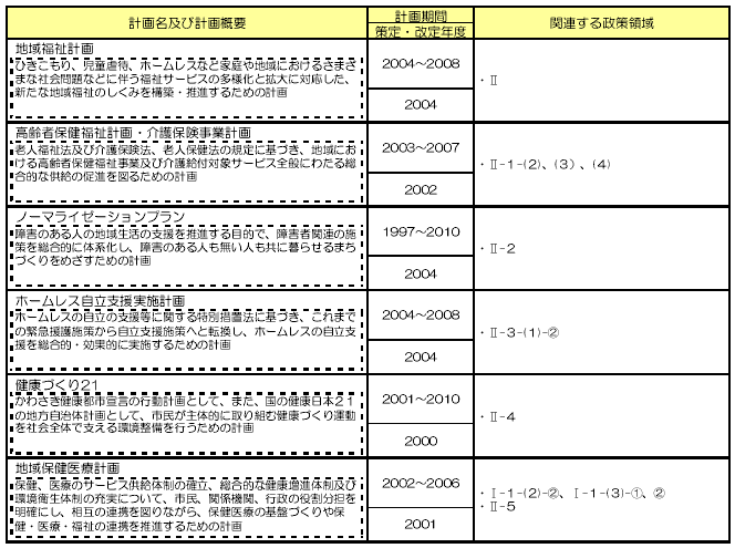 基本政策2「幸せな暮らしを共に支えるまちづくり」　表