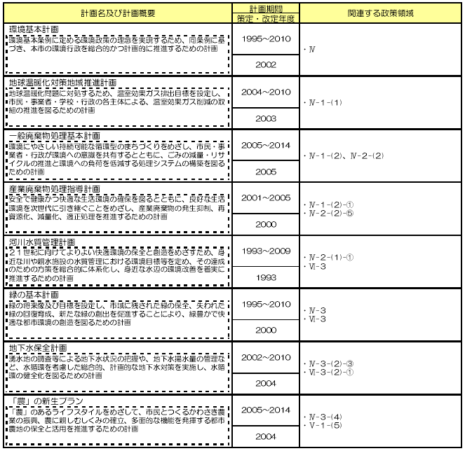 基本政策4「環境を守り自然と調和したまちづくり」　表