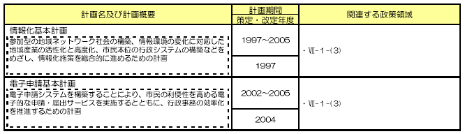 基本政策7「参加と協働による市民自治のまちづくり」　表