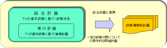 総合計画と政策領域別計画