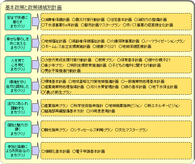 基本政策と政策領域別計画