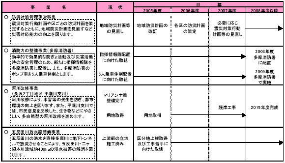 1-2 災害や危機に備える　表