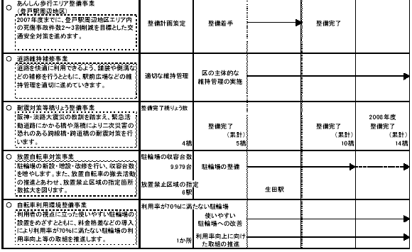 1-4　快適な地域交通環境をつくる　表2