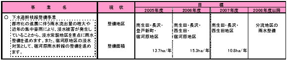 1-5　安定した供給・循環機能を提供する　表