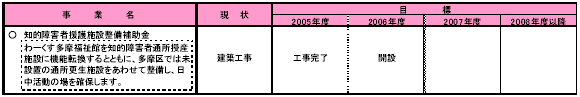 2-2　障害のある人が地域で共に暮らせる社会をつくる　表