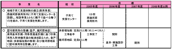 3-1　子育てを地域社会全体で支える　表