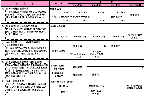 4-3　緑豊かな環境をつくりだす　表