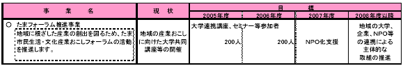 5-2　新たな産業をつくり育てる　表