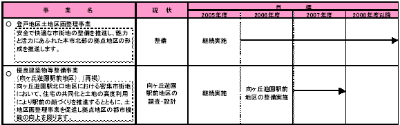 5-5　都市の拠点機能を整備する　表1