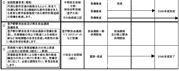 5-5　都市の拠点機能を整備する　表2