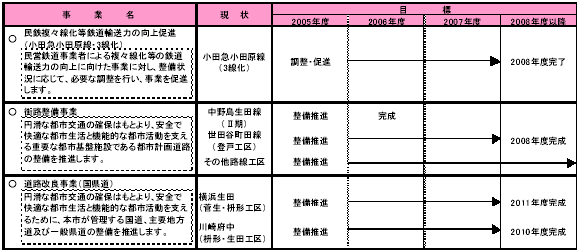 5-6　基幹的な交通体系を構築する　表