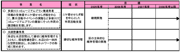 6-3　多摩川などの水辺空間を活かす　表